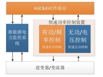 新能源光伏电站低压并网380V-110KV群控群调调频解决方案